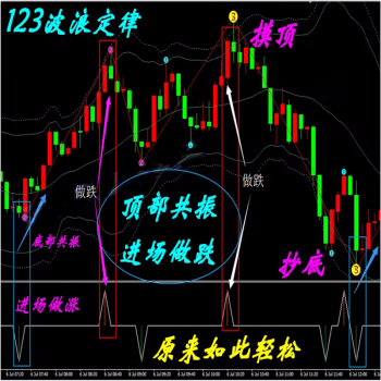 123波浪定律外匯MT4技術(shù)黃金白銀MT4技術(shù)指標(biāo)分析模板