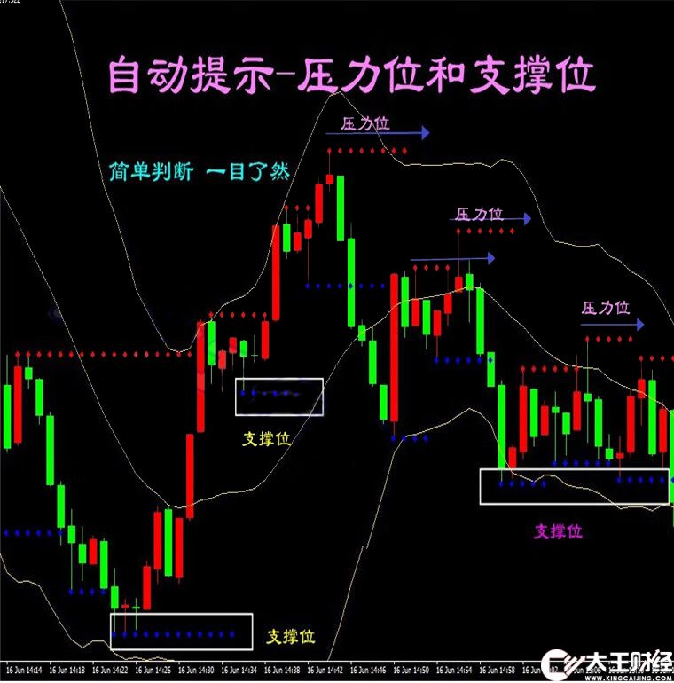 支撐位壓力位外匯MT4技術(shù)指標(biāo)黃金原油分析模板