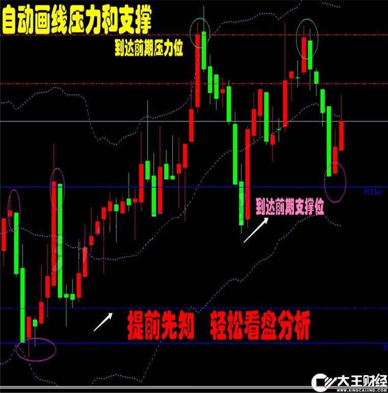 多周期壓力線自動壓力支撐線指標外匯MT4技術指標黃金原油分析模板