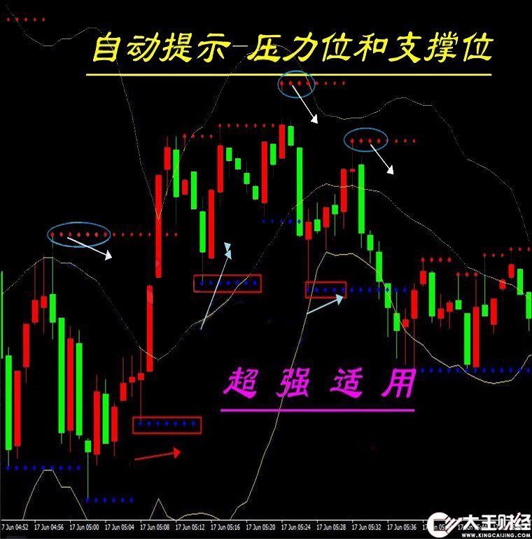 支撐位壓力位外匯MT4技術(shù)指標(biāo)黃金原油分析模板