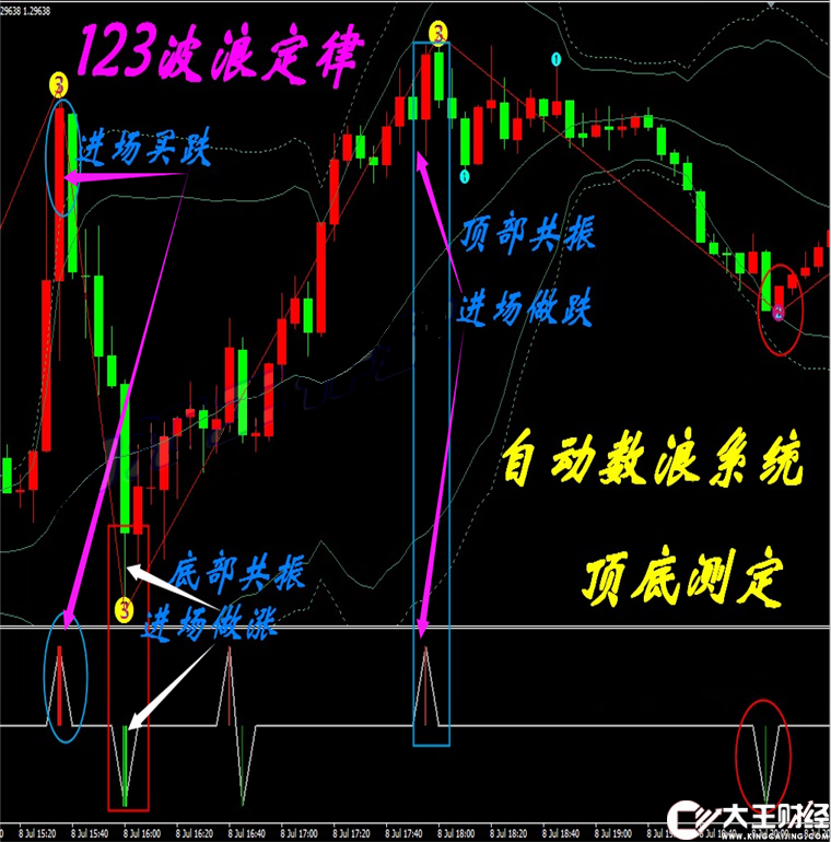 123波浪定律外匯MT4技術(shù)黃金白銀MT4技術(shù)指標分析模板