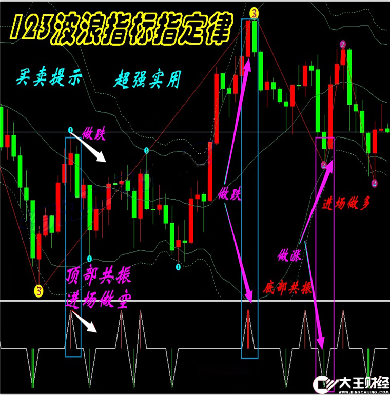 123波浪定律外匯MT4技術(shù)黃金白銀MT4技術(shù)指標分析模板