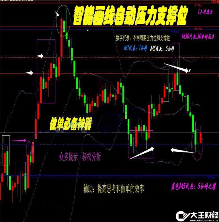 多周期壓力線自動壓力支撐線指標外匯MT4技術指標黃金原油分析模板