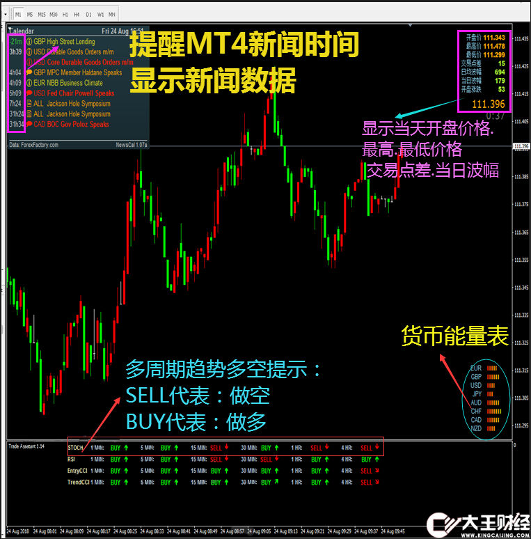 新聞提醒多周期趨勢行情指標(biāo)外匯MT4技術(shù)指標(biāo)黃金原油分析模板