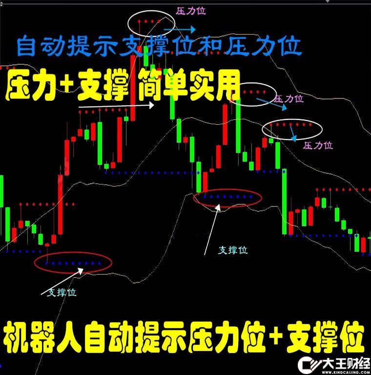 支撐位壓力位外匯MT4技術(shù)指標(biāo)黃金原油分析模板