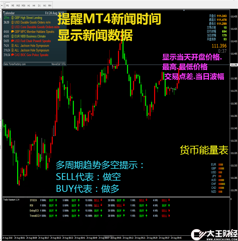 新聞提醒多周期趨勢行情指標(biāo)外匯MT4技術(shù)指標(biāo)黃金原油分析模板