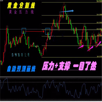 黃金分割線壓力支撐外匯MT4技術(shù)恒指標(biāo)原油分析模板