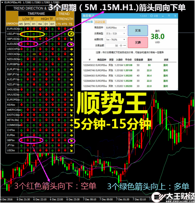 順勢5/15分鐘箭頭圖趨勢方向外匯MT4技術(shù)指標(biāo)分析模板交易系統(tǒng)