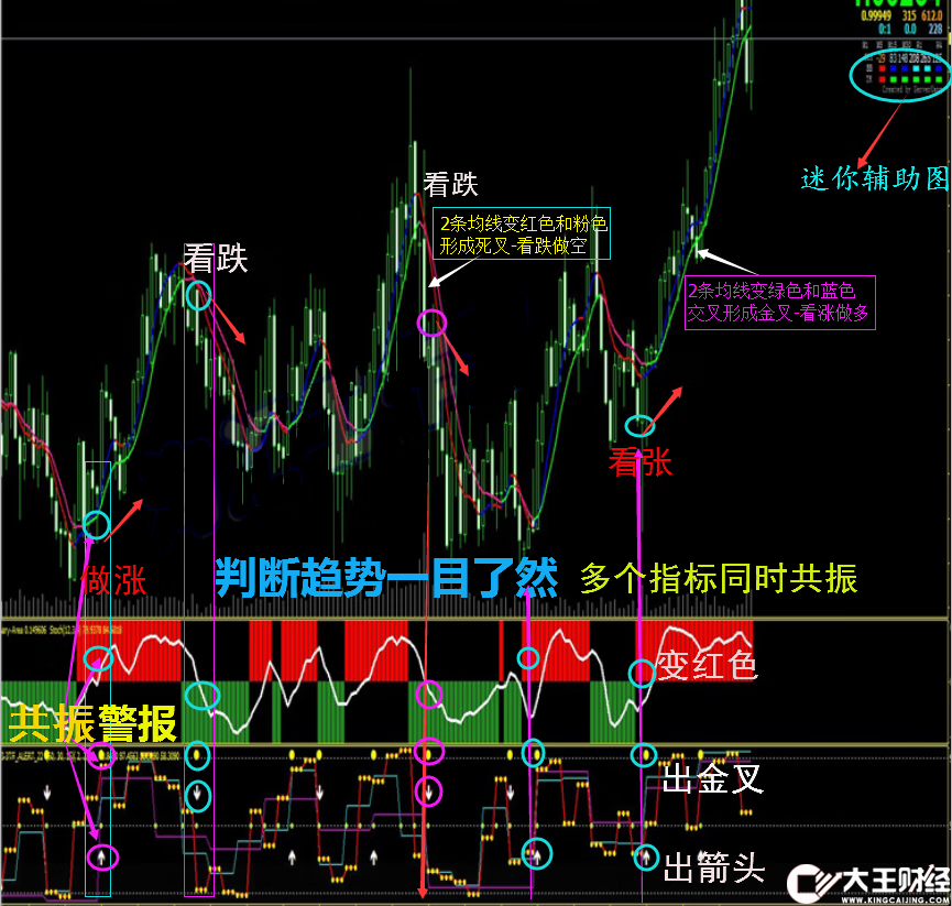 彩云追月1代+2代機(jī)器人外匯MT4技術(shù)指標(biāo)黃金原油分析模板