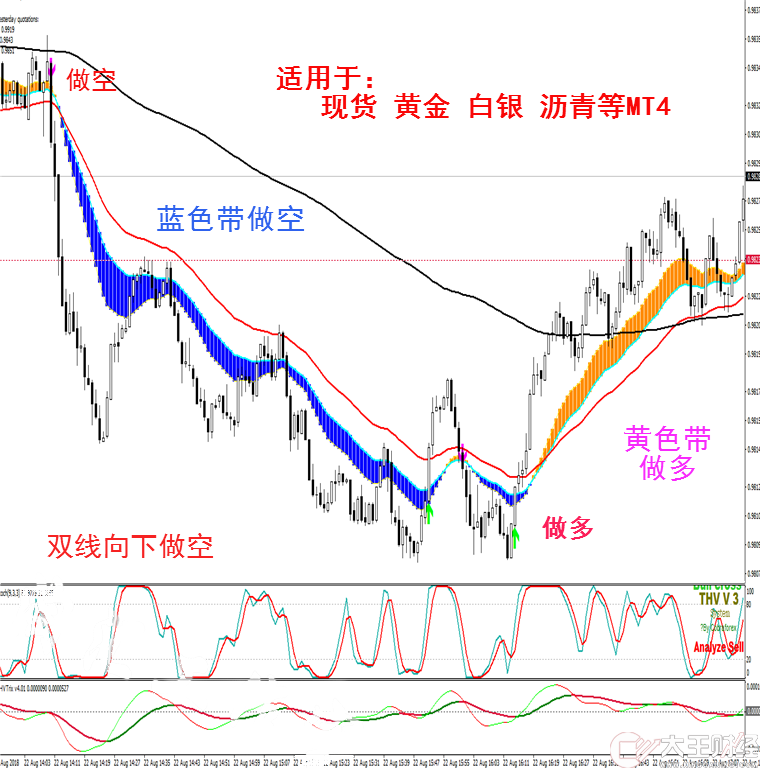 彩帶趨勢(shì)指標(biāo)外匯MT4技術(shù)指標(biāo)黃金原油分析模板