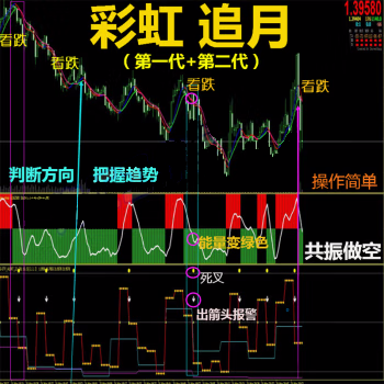 彩云追月1代+2代機(jī)器人外匯MT4技術(shù)指標(biāo)黃金原油分析模板