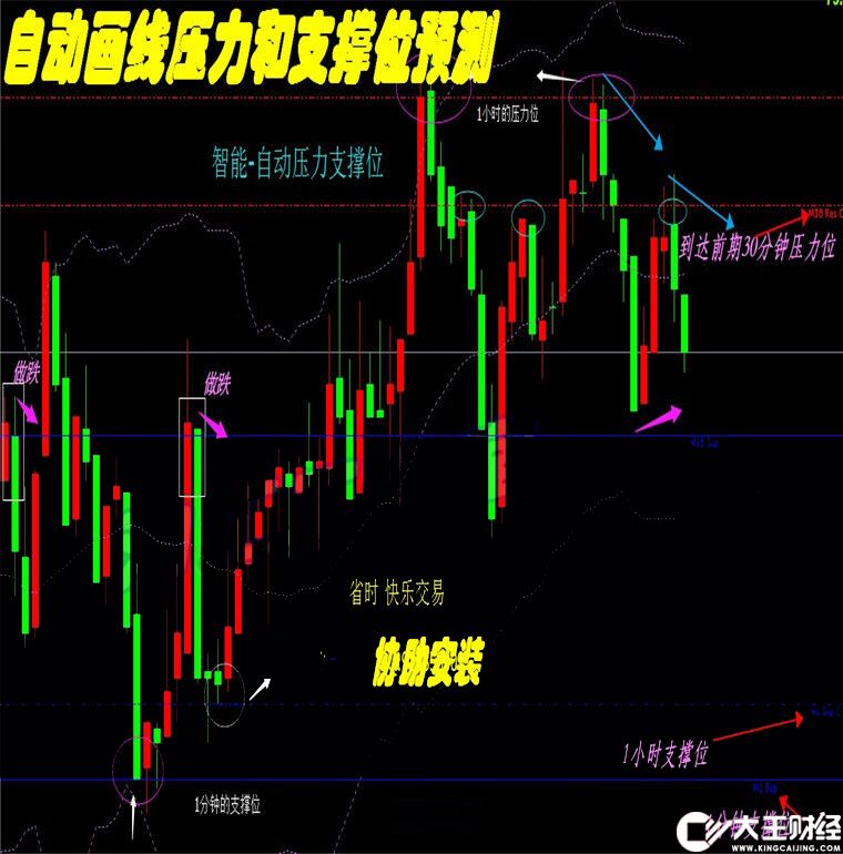 多周期壓力線自動壓力支撐線指標外匯MT4技術指標黃金原油分析模板