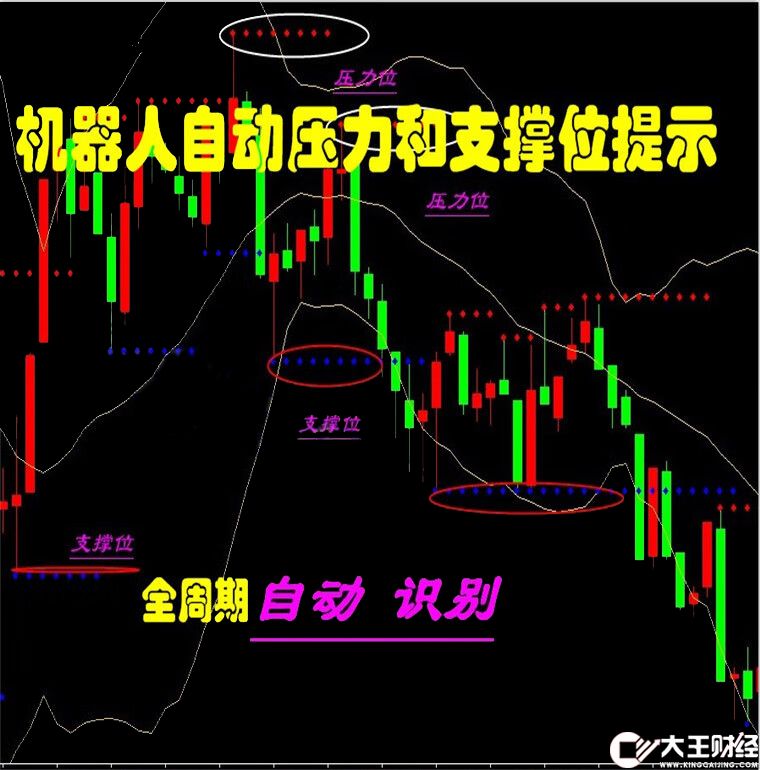 支撐位壓力位外匯MT4技術(shù)指標(biāo)黃金原油分析模板
