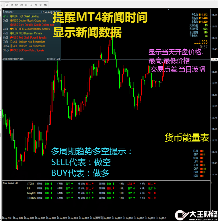 新聞提醒多周期趨勢行情指標(biāo)外匯MT4技術(shù)指標(biāo)黃金原油分析模板