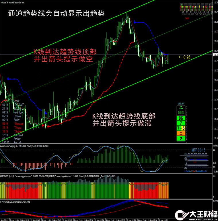 通道趨勢(shì)指標(biāo)外匯MT4技術(shù)指標(biāo)黃金原油分析模板