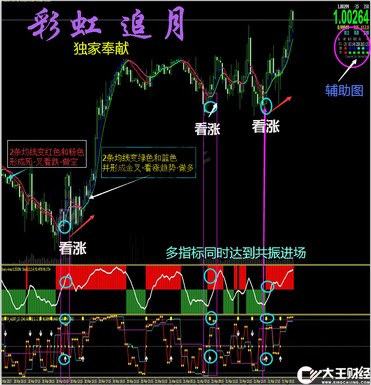 彩云追月1代+2代機(jī)器人外匯MT4技術(shù)指標(biāo)黃金原油分析模板