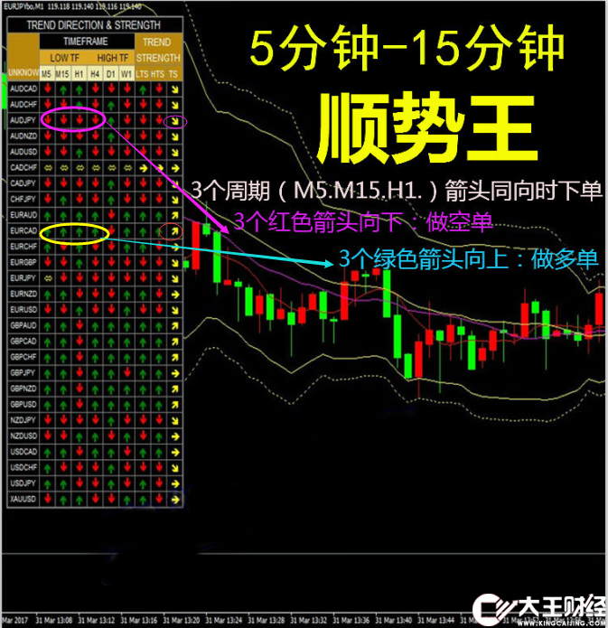 順勢5/15分鐘箭頭圖趨勢方向外匯MT4技術(shù)指標(biāo)分析模板交易系統(tǒng)