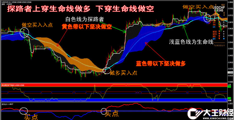 【金冠智能多空趨勢(shì)】MT4指標(biāo)模板/外匯黃金白銀軟件一目了然哦!