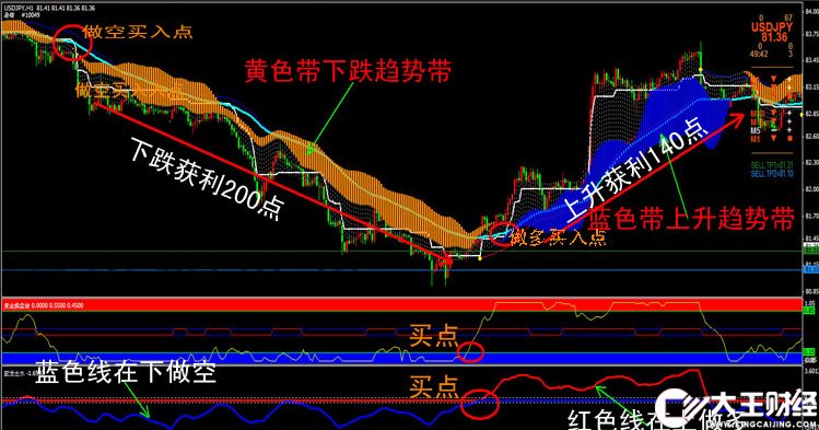 【金冠智能多空趨勢(shì)】MT4指標(biāo)模板/外匯黃金白銀軟件一目了然哦!