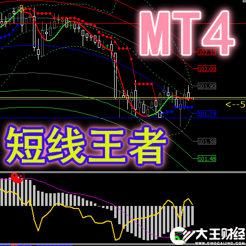 【短線王者】MT4平臺模版外匯原油黃金白銀分析系統(tǒng)指標(biāo)