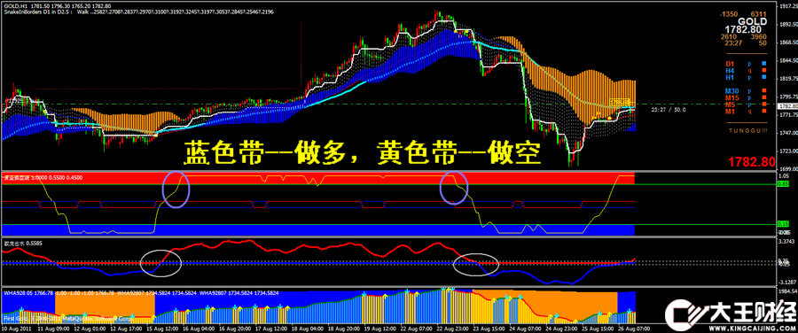 【金冠智能多空趨勢(shì)】MT4指標(biāo)模板/外匯黃金白銀軟件一目了然哦!