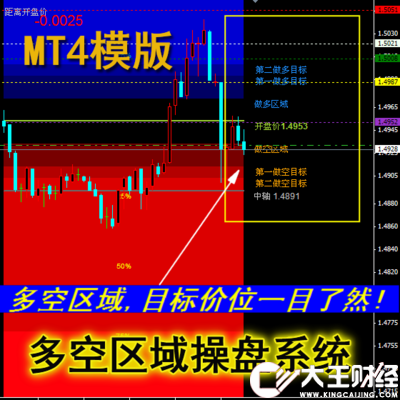 【多空區(qū)域操盤系統(tǒng)】MT4交易平臺(tái)特色外匯指標(biāo),一目了然！
