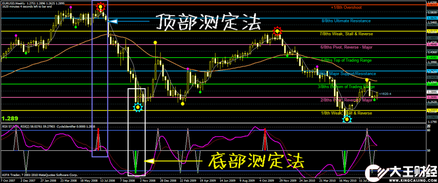 【多指標(biāo)頂?shù)诇y(cè)定分析系統(tǒng)】外匯黃金白銀軟件MT4指標(biāo)模板！