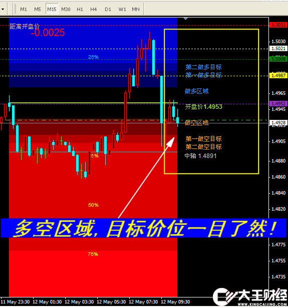 【多空區(qū)域操盤系統(tǒng)】MT4交易平臺(tái)特色外匯指標(biāo),一目了然！