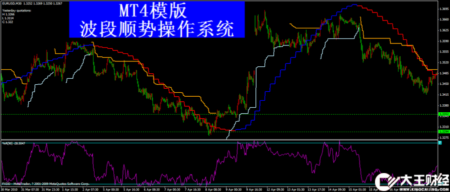 【波段順勢操作系統(tǒng)】外匯原油黃金白銀MT4指標(biāo)模版操盤做單！