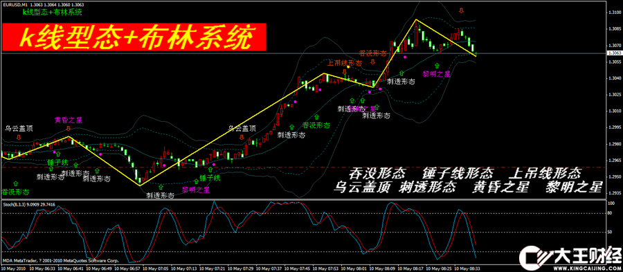 【k線型態(tài)+布林系統(tǒng)】外匯原油黃金白銀MT4交易平臺指標(biāo)模版