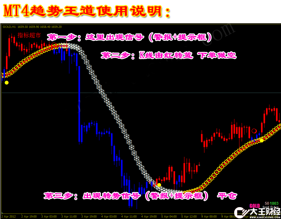 【趨勢王道】MT4交易平臺模版黃金外匯分析系統(tǒng)指標(biāo)