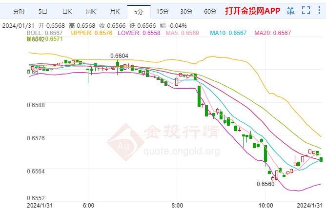 通脹數(shù)據(jù)不佳澳元仍處下跌趨勢