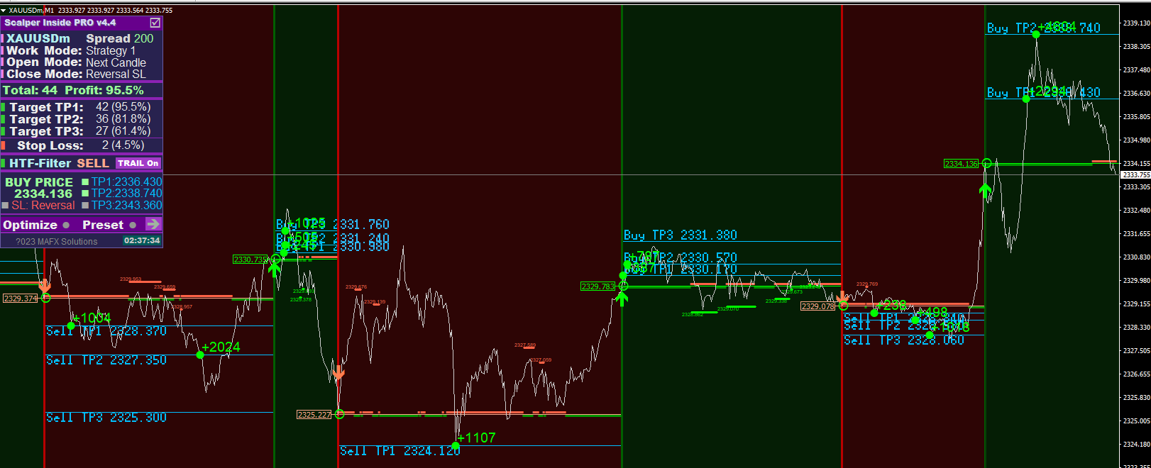 【Best-Scalping-Indicator升級版本】外匯原油黃金白銀MT4指標(biāo)做單！