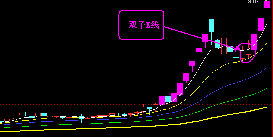 雙子K線漲停戰(zhàn)法