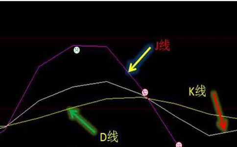 kdj指標基本操盤技巧