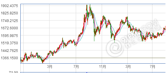 黃金歷史最高價