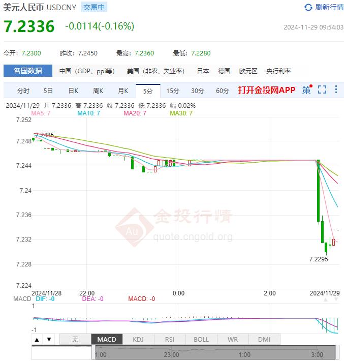 11月29日人民幣對美元中間價報7.1877 較前一交易日上調(diào)17個基點