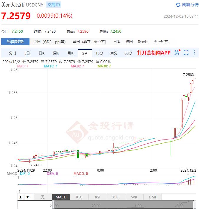 12月2日人民幣對美元中間價報7.1865 較前一交易日上調(diào)12個基點