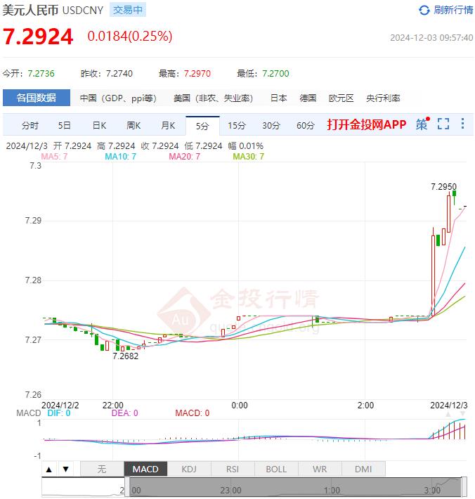 12月3日人民幣對美元中間價報7.1996 較前一交易日上調(diào)131個基點