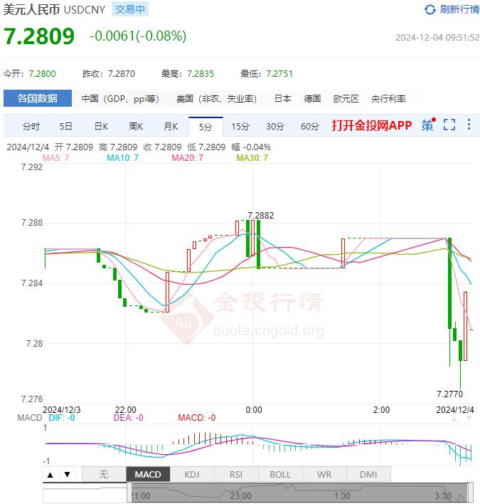 12月4日人民幣對(duì)美元中間價(jià)報(bào)7.1934 較前一交易日上調(diào)62個(gè)基點(diǎn)