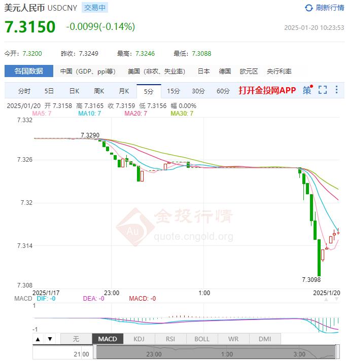 1月20日人民幣對(duì)美元中間價(jià)報(bào)7.1886 較前一交易日上調(diào)3個(gè)基點(diǎn)