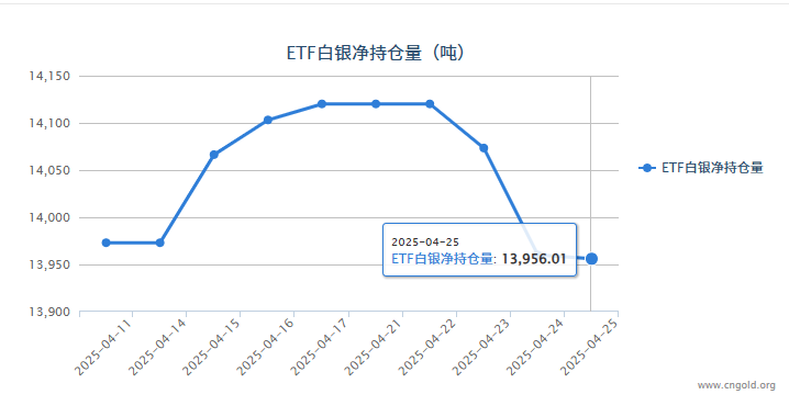 【<a href=http://www.e-beads.cn/baiyin/byetf/ target=_blank class=infotextkey>白銀<a href=http://www.e-beads.cn/baiyin/byetf/ target=_blank class=infotextkey>etf持倉量</a></a>】4月25日<a href=http://www.e-beads.cn/baiyin/byetf/ target=_blank class=infotextkey><a href=http://www.e-beads.cn/baiyin/byetf/ target=_blank class=infotextkey>白銀etf</a></a>較上一日減持4.25噸