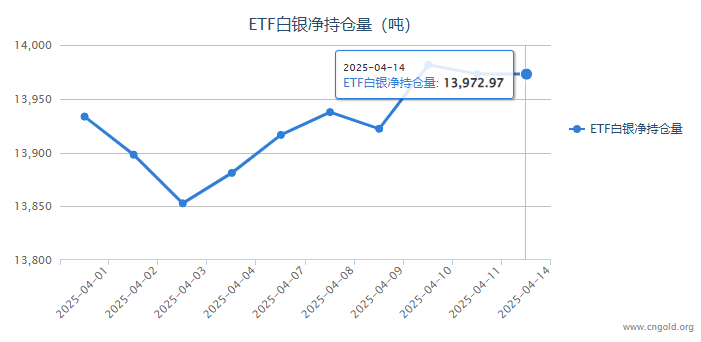 【<a href=http://www.e-beads.cn/baiyin/byetf/ target=_blank class=infotextkey>白銀<a href=http://www.e-beads.cn/baiyin/byetf/ target=_blank class=infotextkey>etf持倉(cāng)量</a></a>】4月14日白銀ET與上一日持平