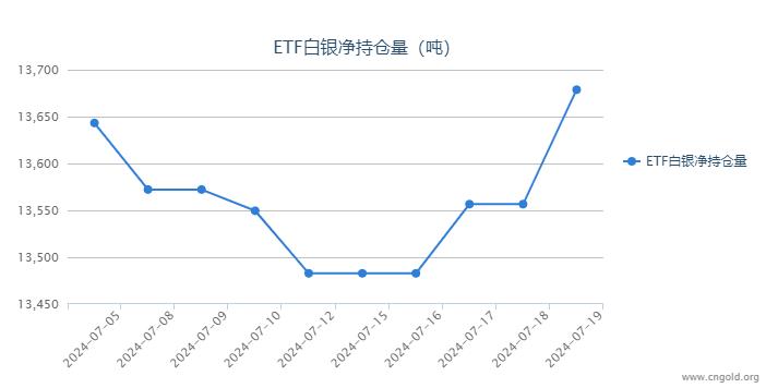 【<a href=http://www.e-beads.cn/baiyin/byetf/ target=_blank class=infotextkey>白銀etf持倉</a>量】7月19日白銀ETF較上一日增持122.11噸