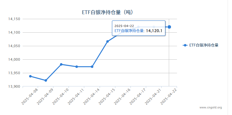 【<a href=http://www.e-beads.cn/baiyin/byetf/ target=_blank class=infotextkey>白銀<a href=http://www.e-beads.cn/baiyin/byetf/ target=_blank class=infotextkey>etf持倉(cāng)量</a></a>】4月22日白銀ETF與上一日持平