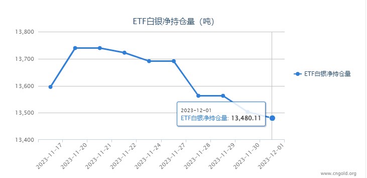 【<a href=http://www.e-beads.cn/baiyin/byetf/ target=_blank class=infotextkey>白銀etf持倉</a>量】12月1日白銀ETF較上一日減持22.79噸