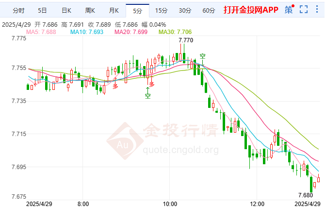 美經(jīng)濟(jì)衰退預(yù)測分歧 紙白銀呈現(xiàn)回落態(tài)勢