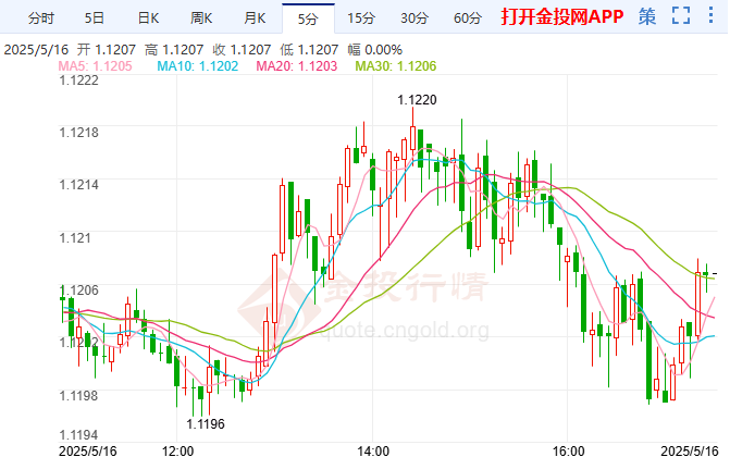 通脹趨勢減弱歐元保持復(fù)蘇漲幅