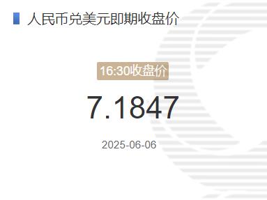 6月6日人民幣兌美元即期收盤價(jià)報(bào)7.1847 較上一交易日下調(diào)9個(gè)基點(diǎn) 
