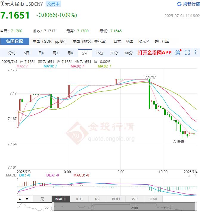 7月4日人民幣對美元中間價報7.1535 較前一交易日調(diào)貶12個基點